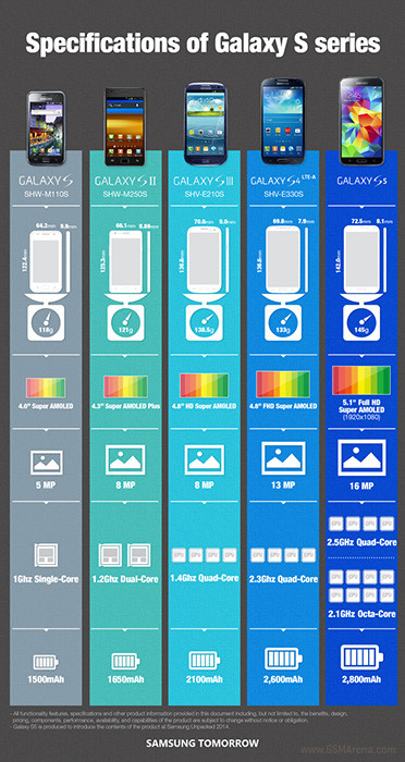 Galaxy S5Ϣͼع