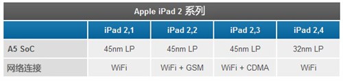 >1.5Сʱ32nmƳiPad2̽<