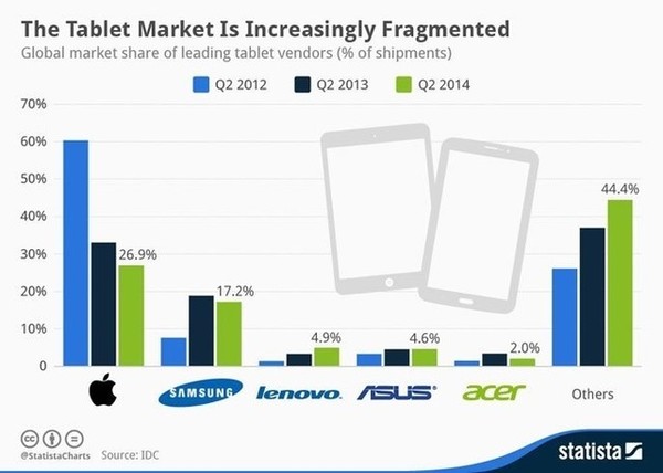 iPadȫгռȽʣ26.9%ͼƬcnBeta