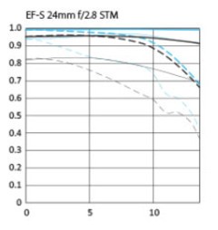 EF-S 24mm F2.8 STMͷMTF