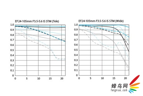 EF 24-105mm f/3.5-5.6 IS STM MTFͼ