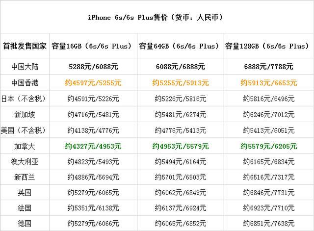 ǰ֪iPhone 6s/6s Plusʮ