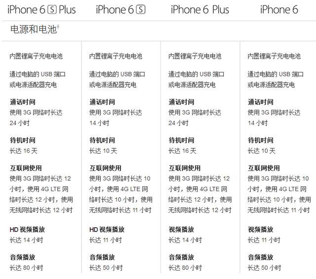 ǰ֪iPhone 6s/6s Plusʮ